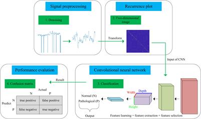 Computer-Aided Diagnosis System of Fetal Hypoxia Incorporating Recurrence Plot With Convolutional Neural Network